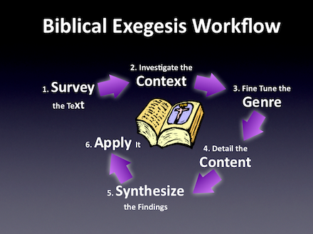 NTST 636 Principles and Methods of New Testament Exegesis